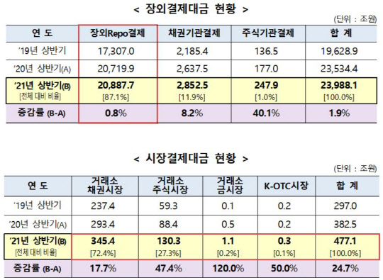 예탁결제원 제공